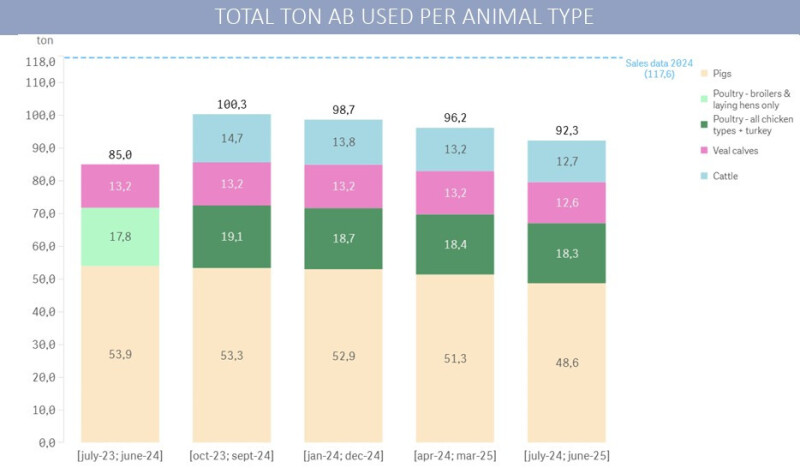 antibtioticagebruik in diersoorten