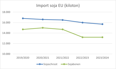 import soja EU evolutie