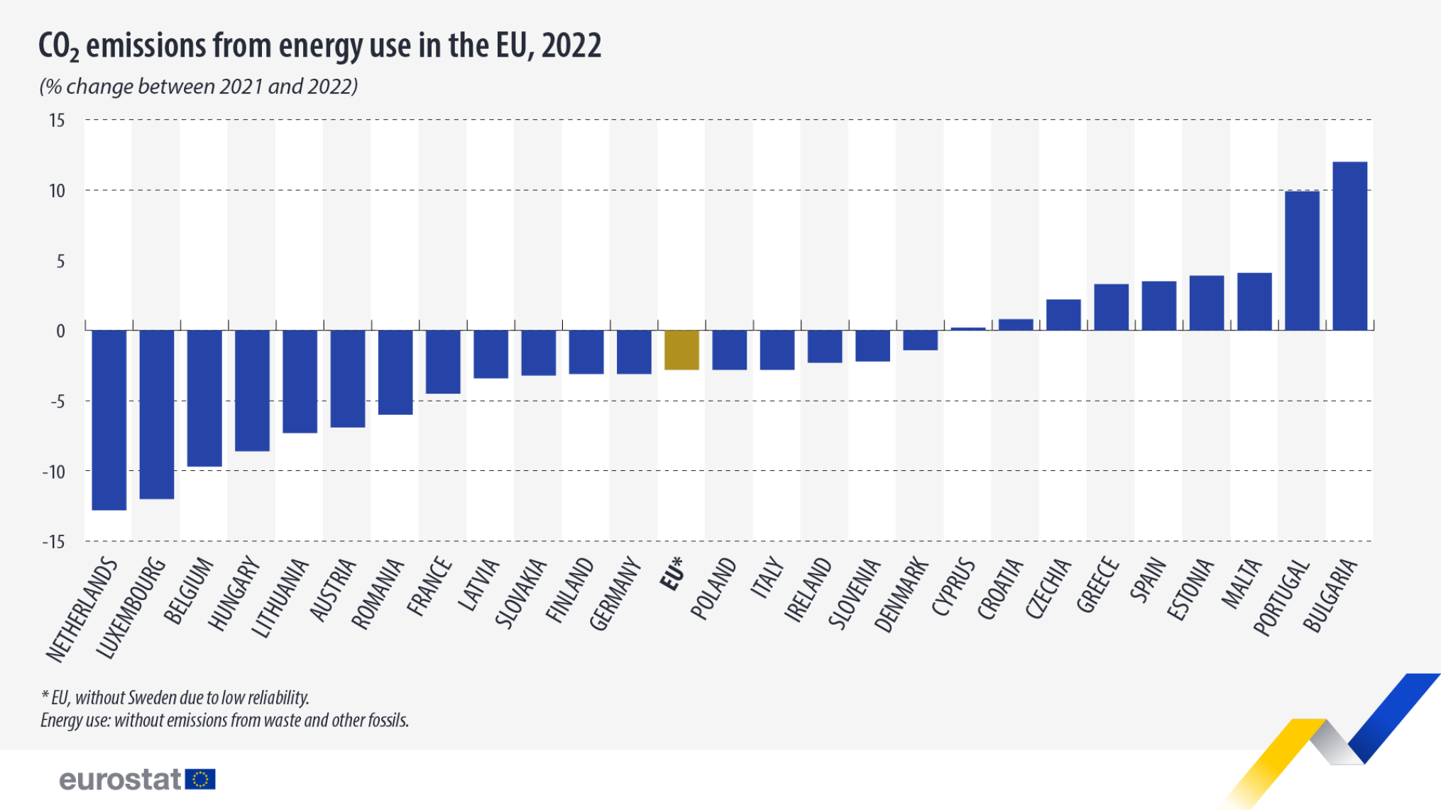 co2-emissions-energy-use-2022