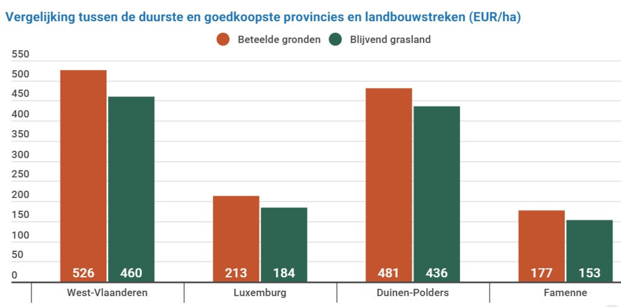 Vergelijking tussen de duurste en goedkoopste provincies en landbouwstreken (EUR-ha)