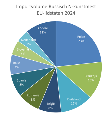 Importvolume Russisch N-kunstmest EU-lidstaten 2024