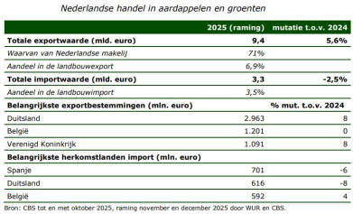 Tabel cbs aardappelen groenten