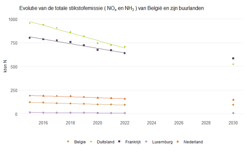 stikstof buurlanden