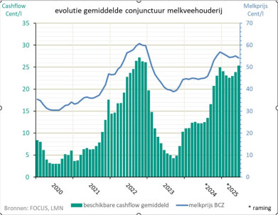 melkveehouderij KBC tweede kwartaal 2025 conjuctuurbarometer