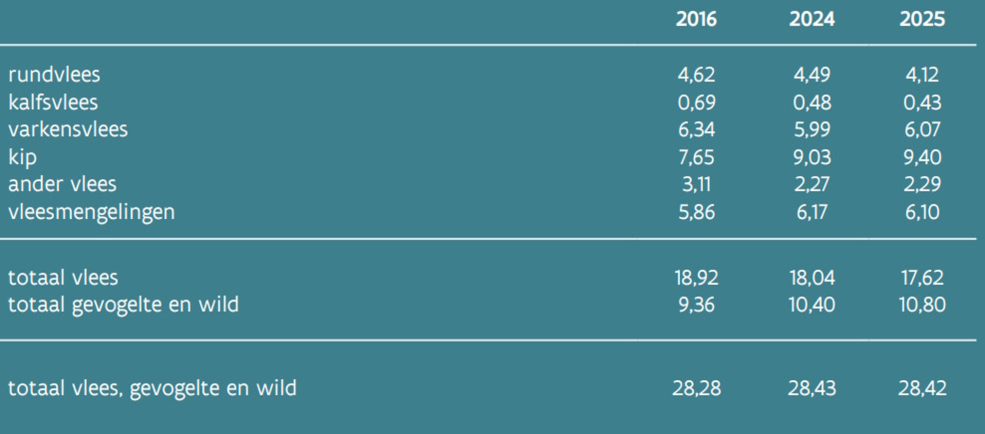 vleesconsumptie per capita vlam bron yougov