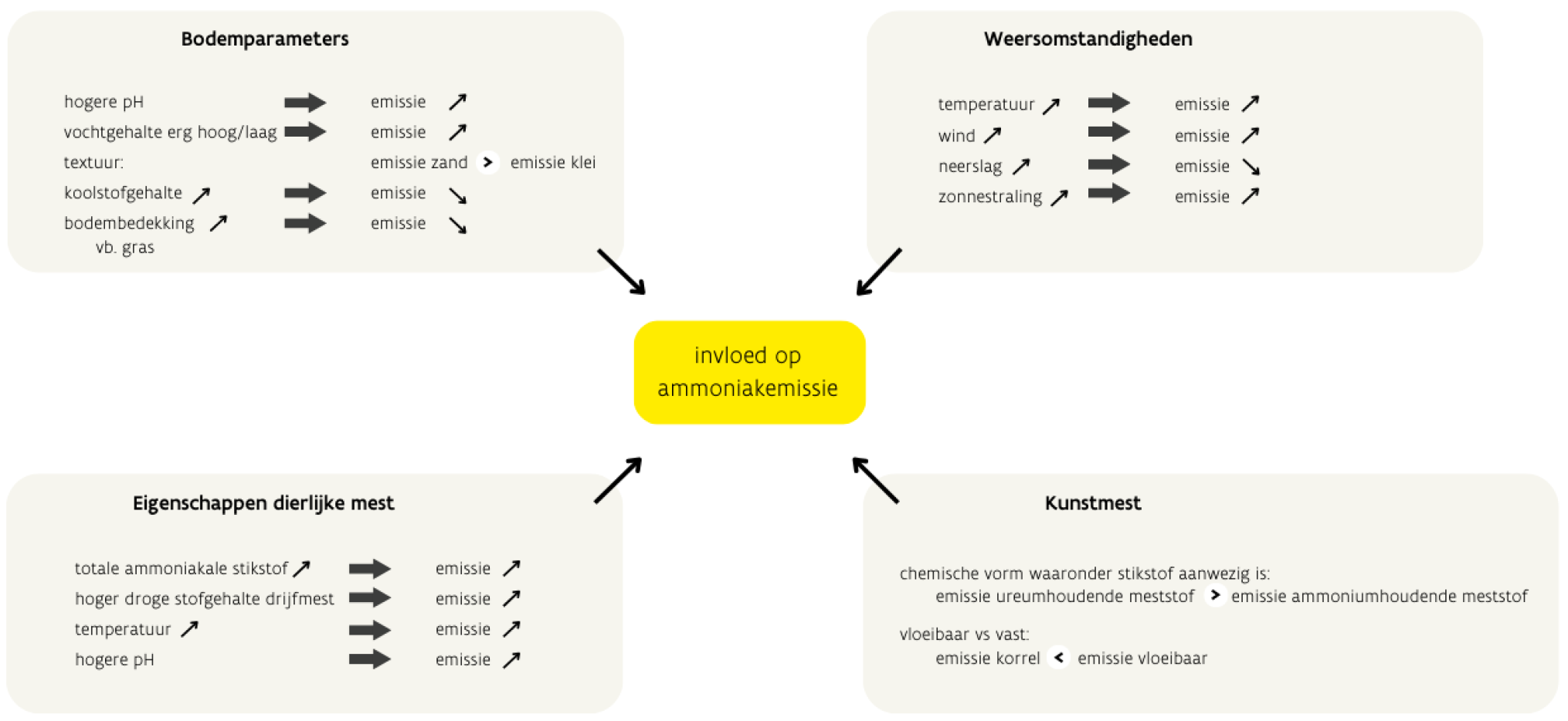 ammoniakvervluchtiging_invloedsfactoren_2