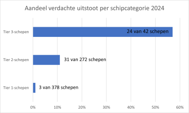 Aandeel verdachte uitstoot