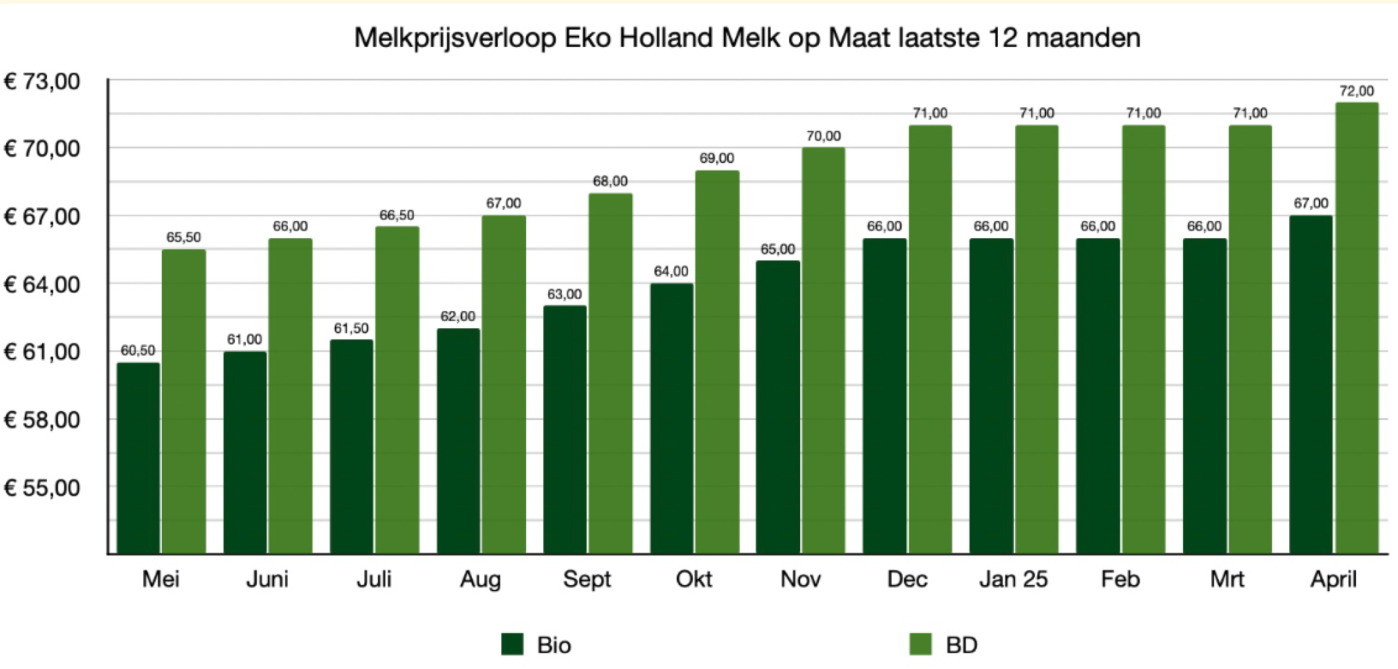 Ook bij Eko Holland Melk, de grootste inzamelaar van biokoemelk in Nederland, vertoont de prijs een opwaartse evolutie.