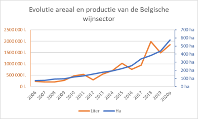 evolutie-Vlaamse-wijnbouw