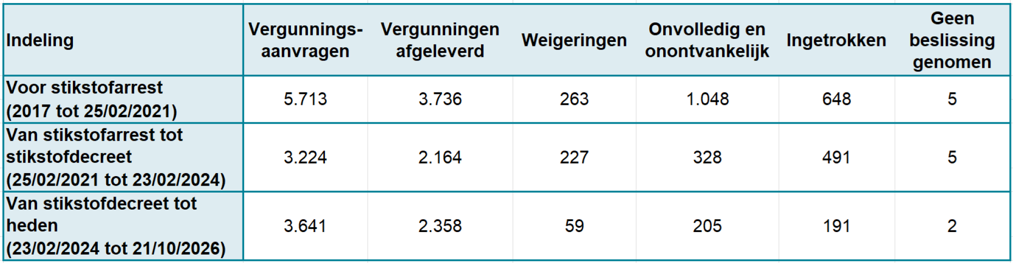 vergunningen hoeveelheid
