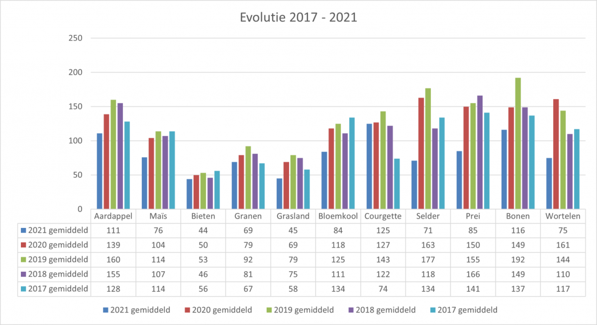 2021 5-jaren grafiek N-residu