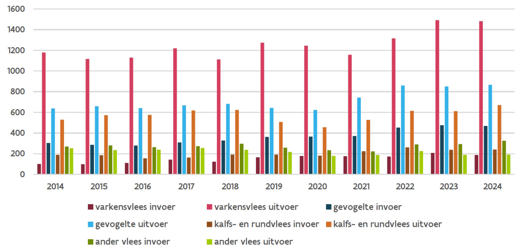 vers vlees in en uitvoer