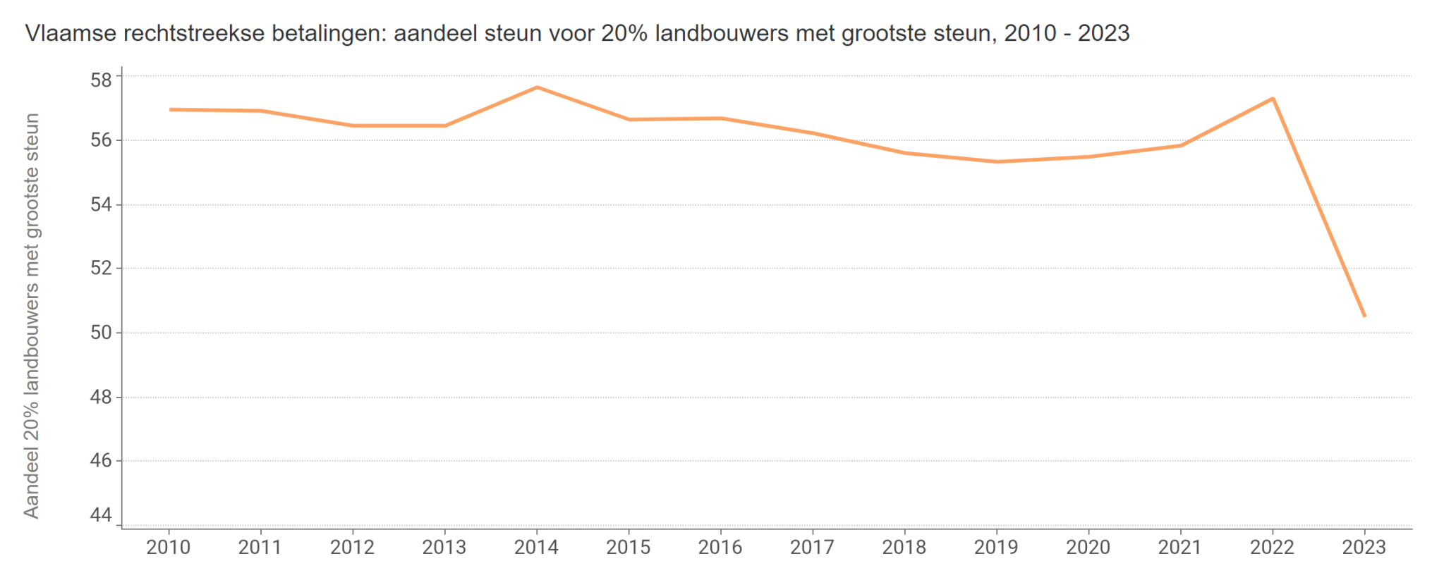 Vlaamse rechtstreekse betalingen. aandeel steun voor 20% landbouwers met grootste steun, 2010 - 2023