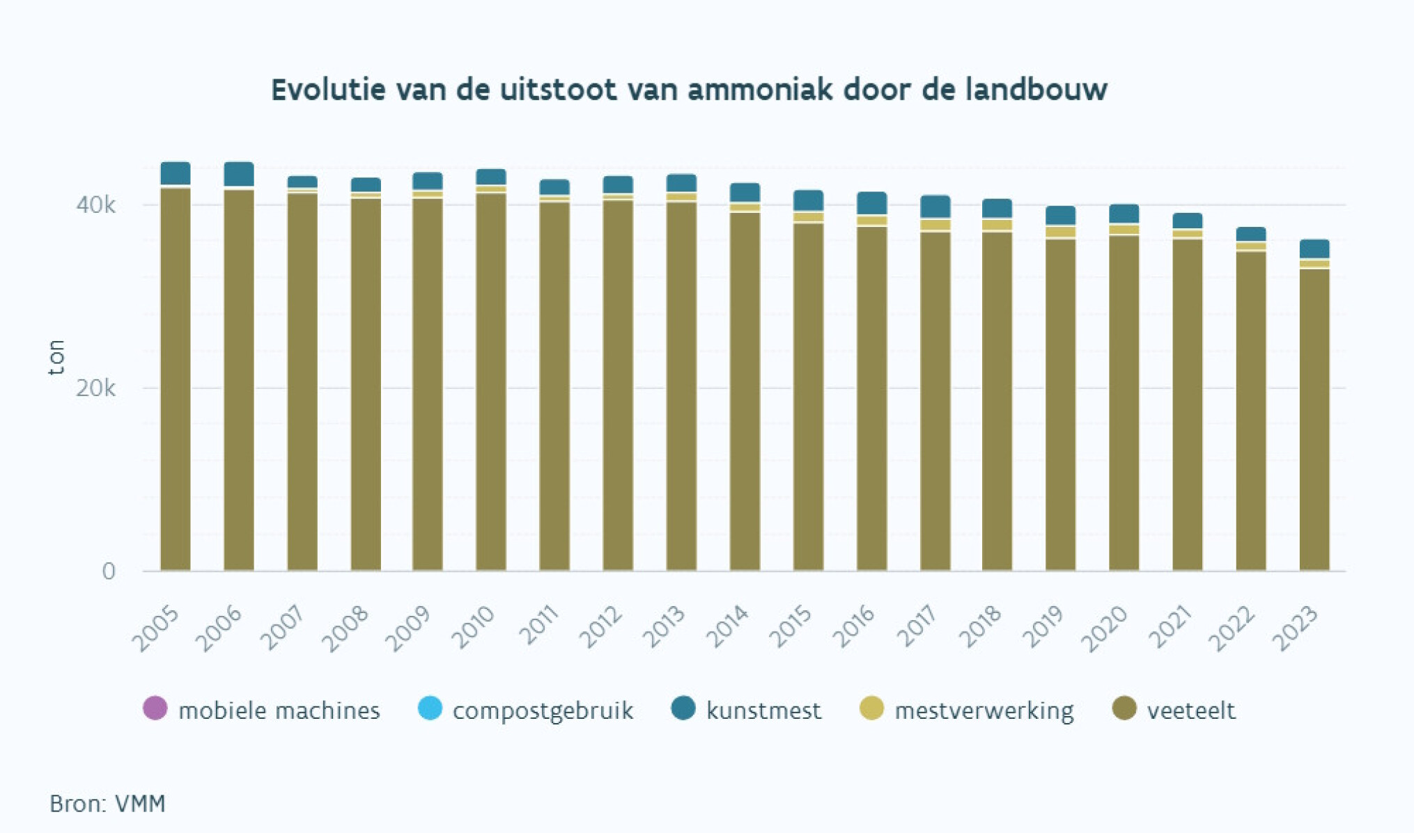evolutie uitstoot ammoniak vmm