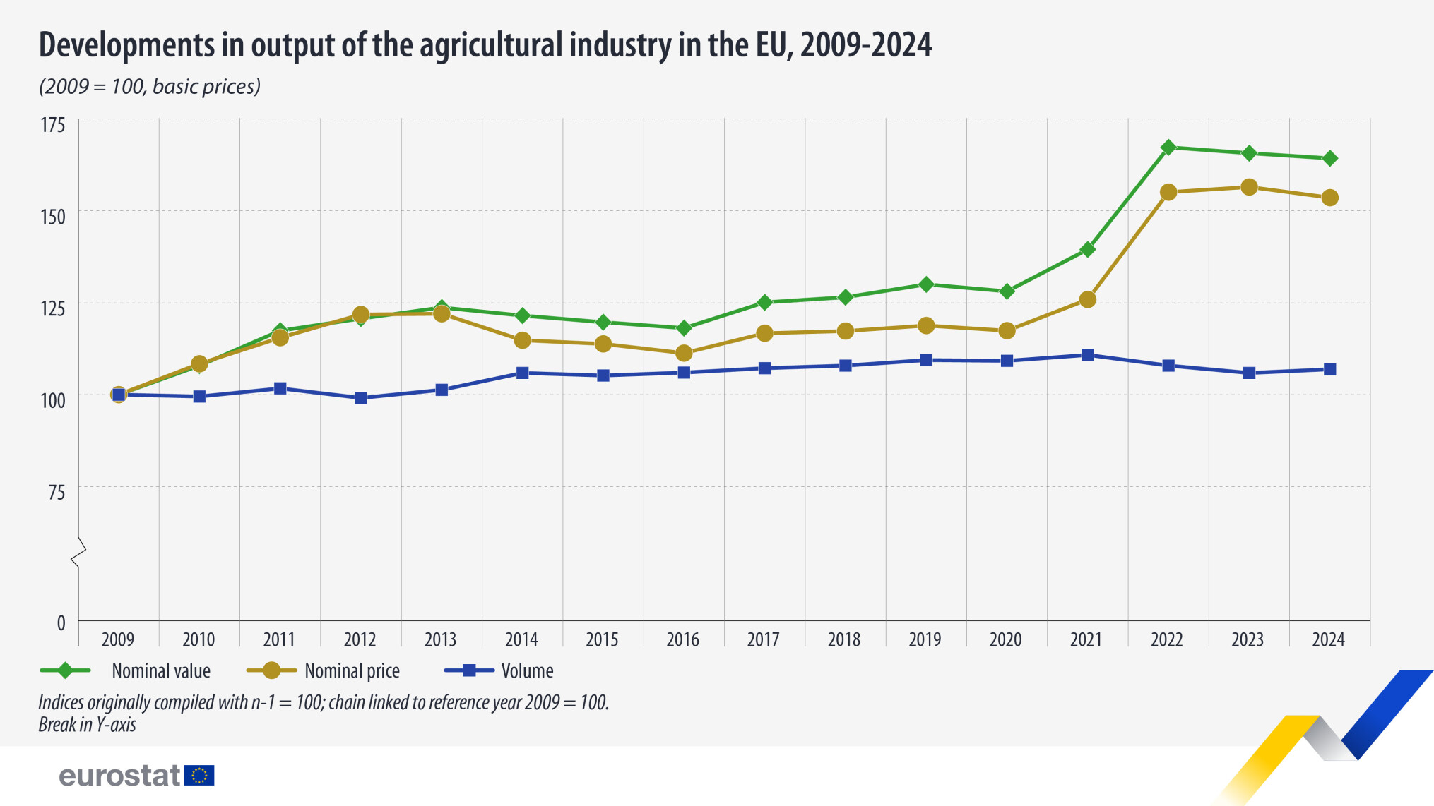 Eurostat_economic-accounts-for-agriculture