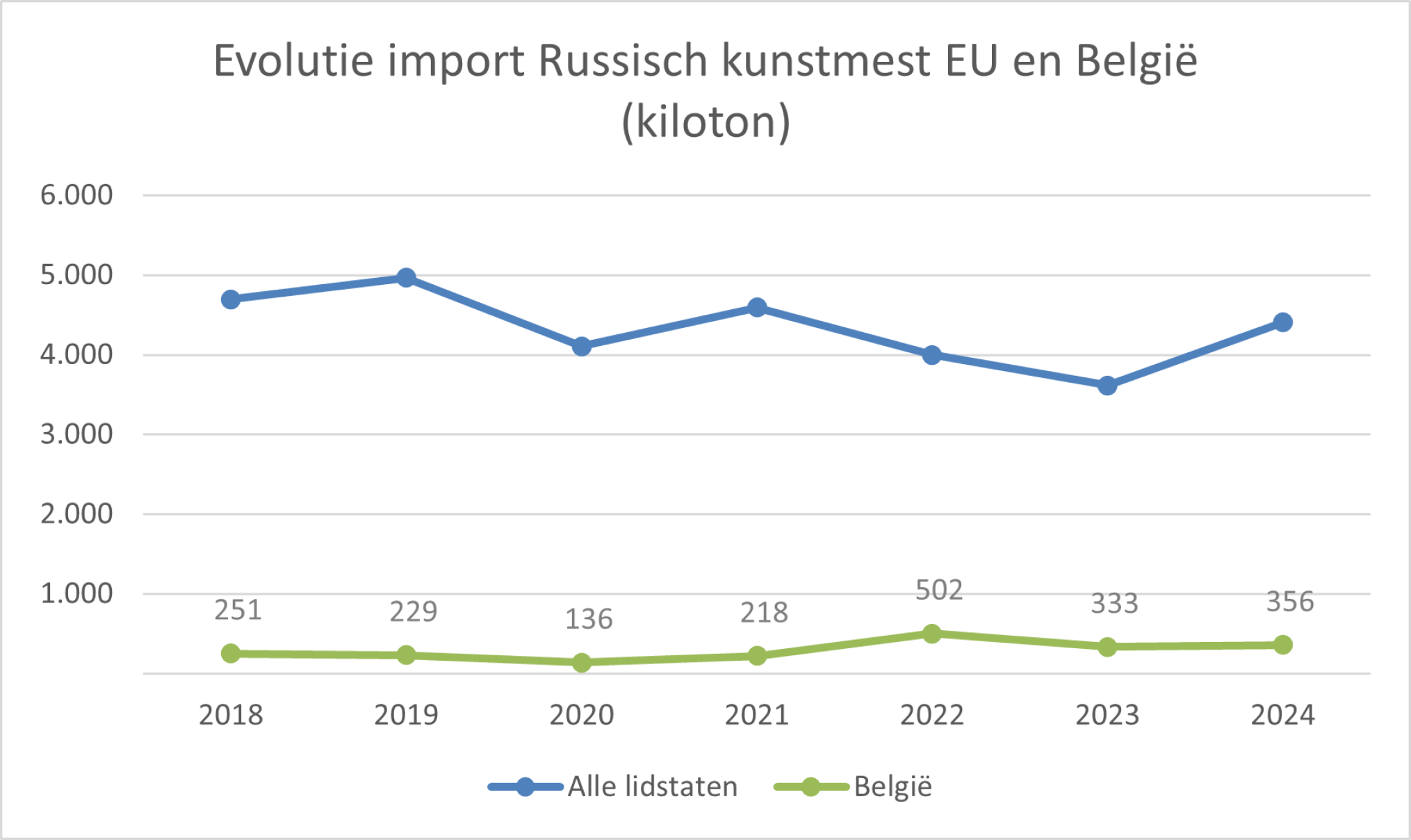 Evolutie import Russisch kunstmest EU en België (ton)