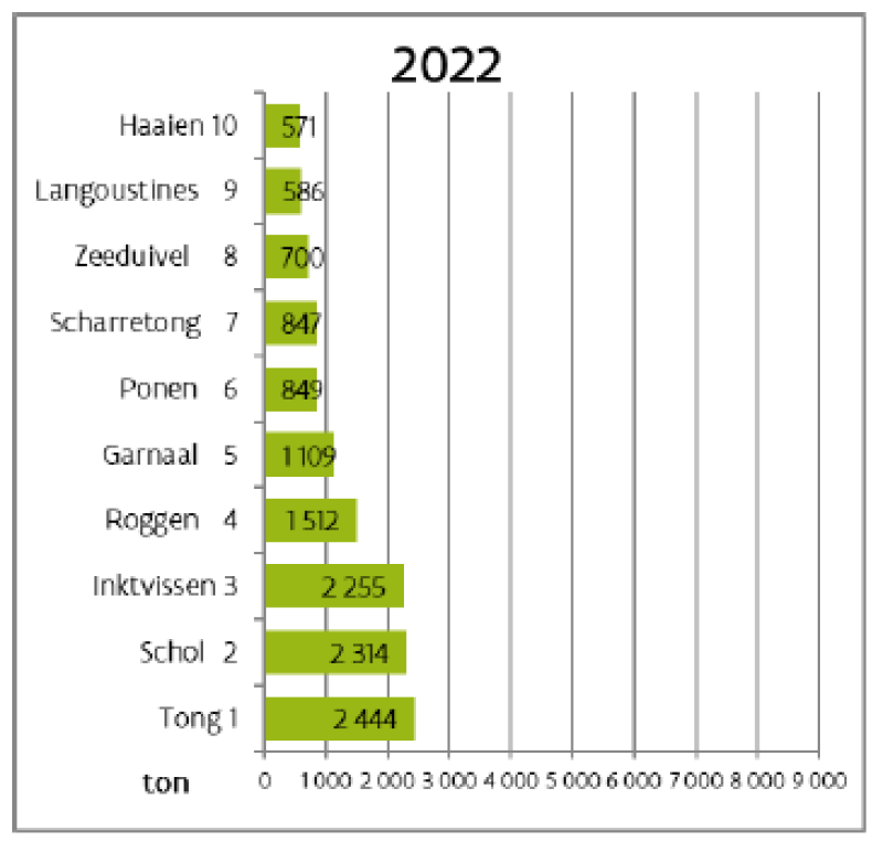 Visserij 2023