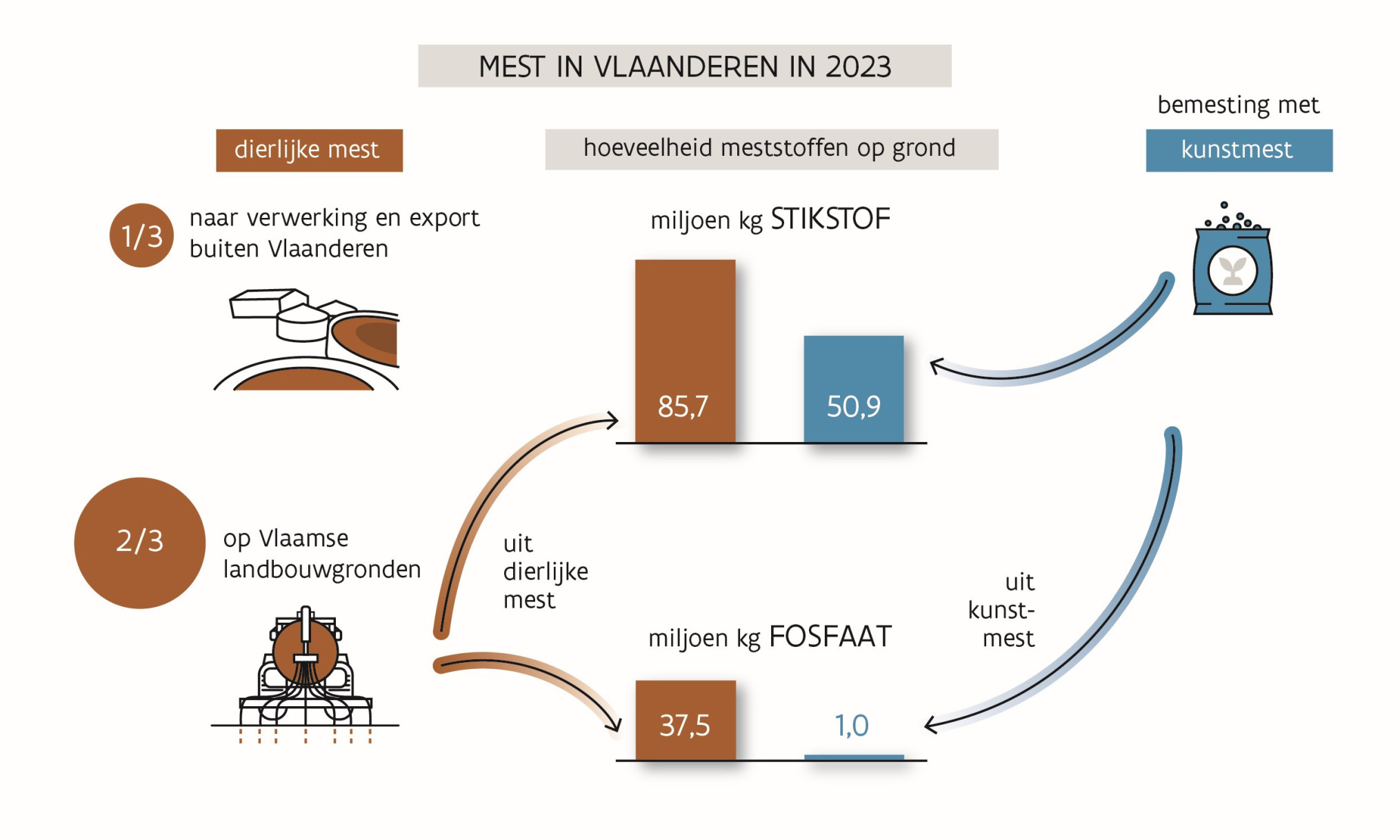 grafiek 3_mestgebruik-vlaanderen_2023 