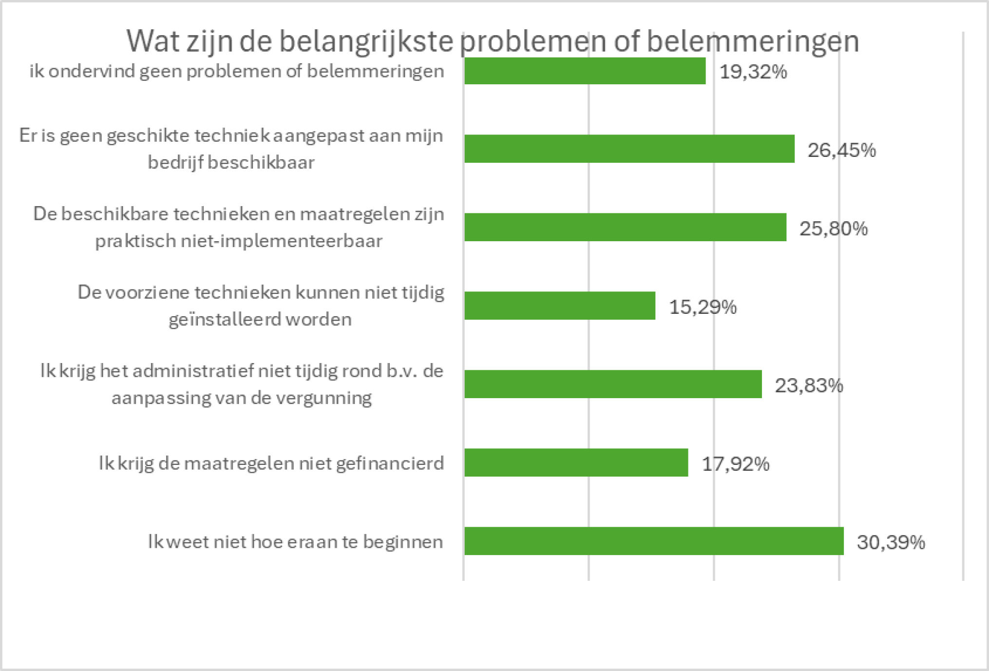 grafiek_PAS_Belangrijkste belemmeringen