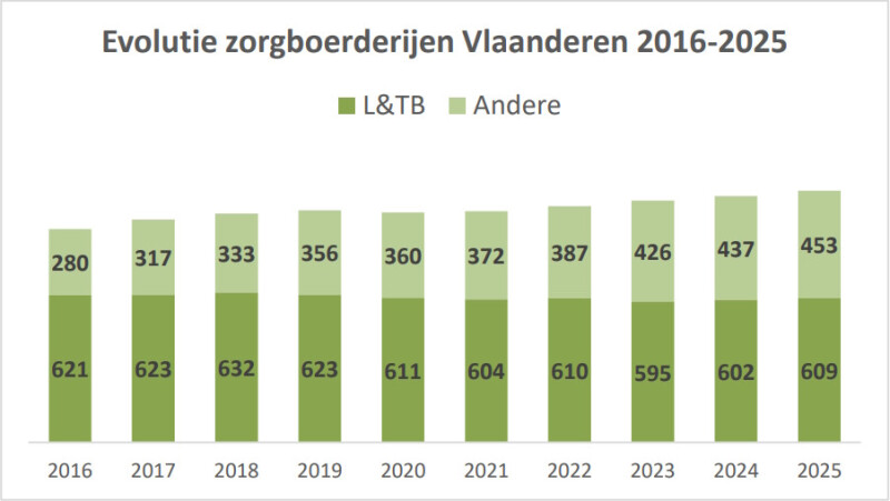 evolutie zorgboerderijen