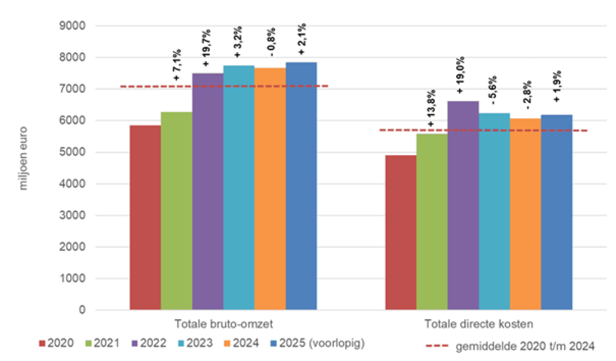 grafiek 2025 jaarcijfers
