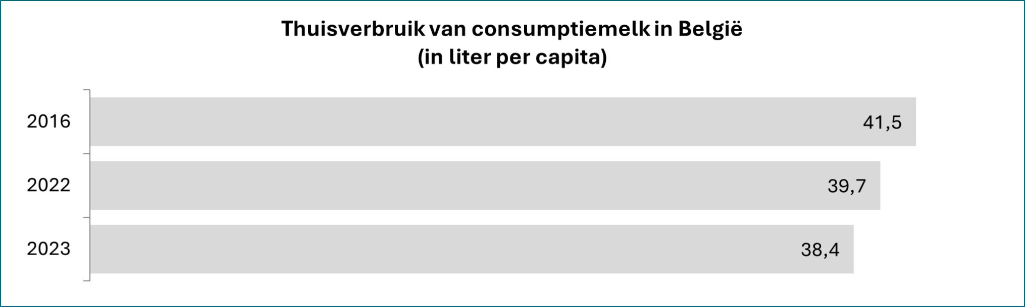 grafiek melk CPS GfK