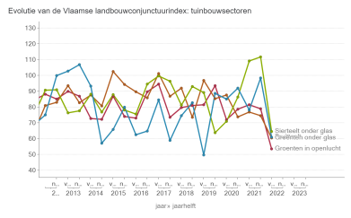 Evolutie van de Vlaamse landbouwconjunctuurindex. tuinbouwsectoren