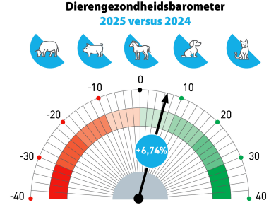 Baro-Animal_2025versus2024_nl
