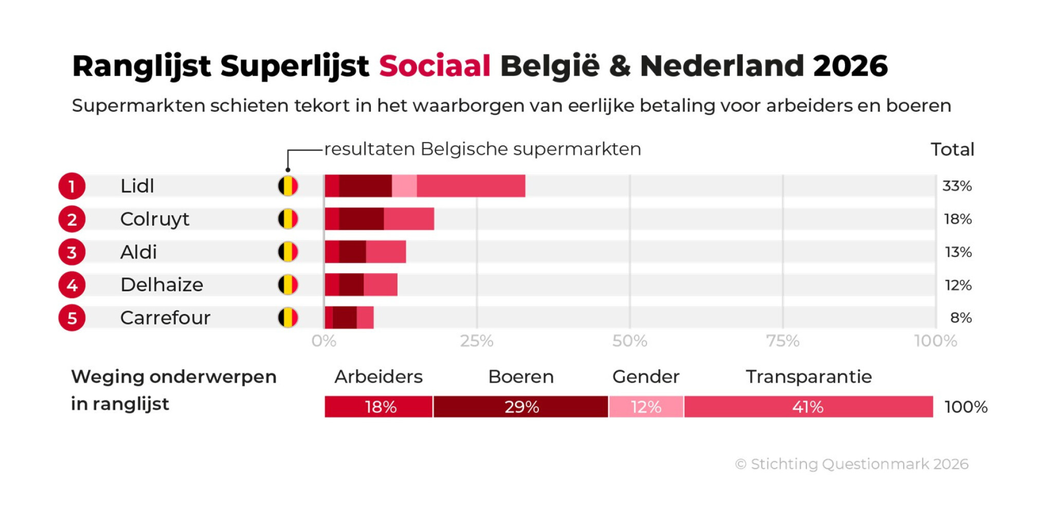ranglijst supermarkten onrecht