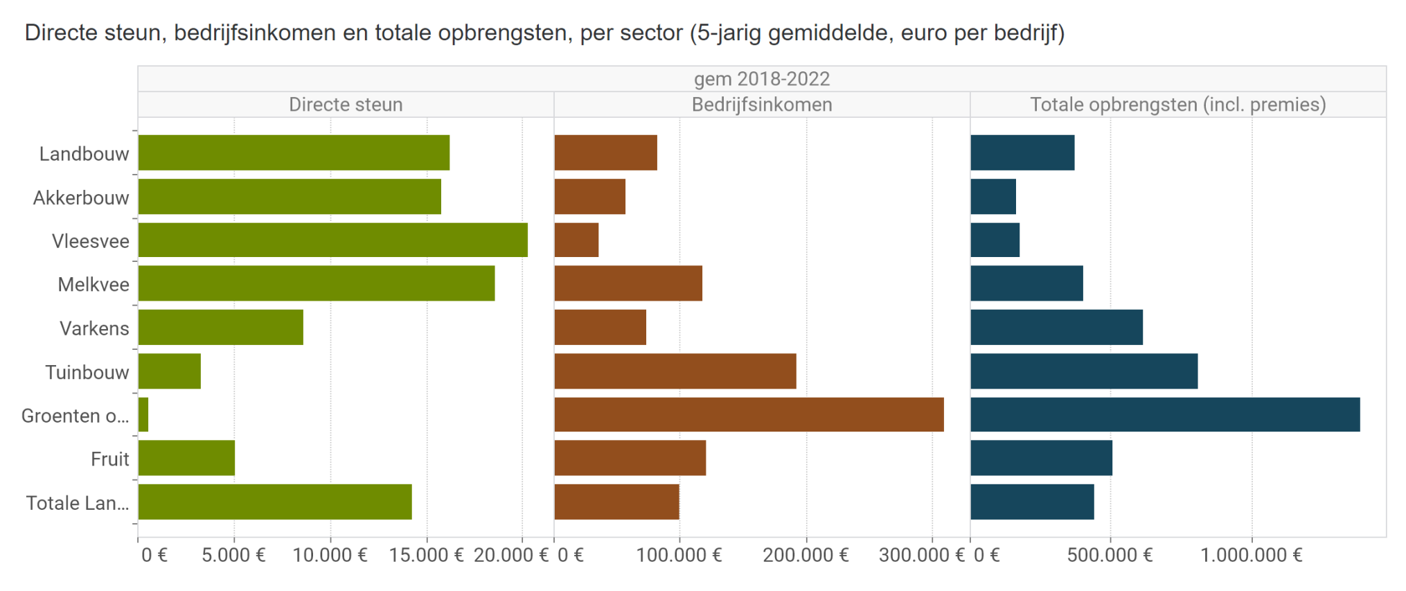 Directe steun, bedrijfsinkomen en totale opbrengsten, per sector (5-jarig gemiddelde, euro per bedri