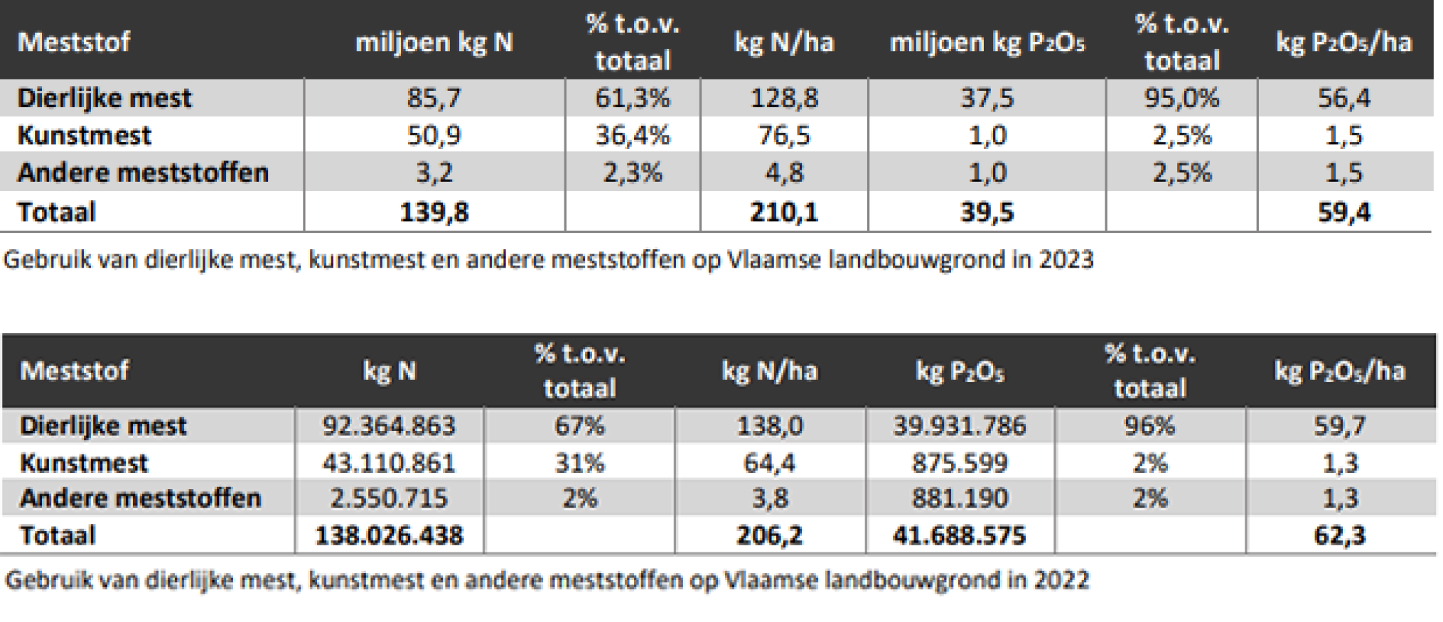 Stikstof uit dierlijke mest graphs2