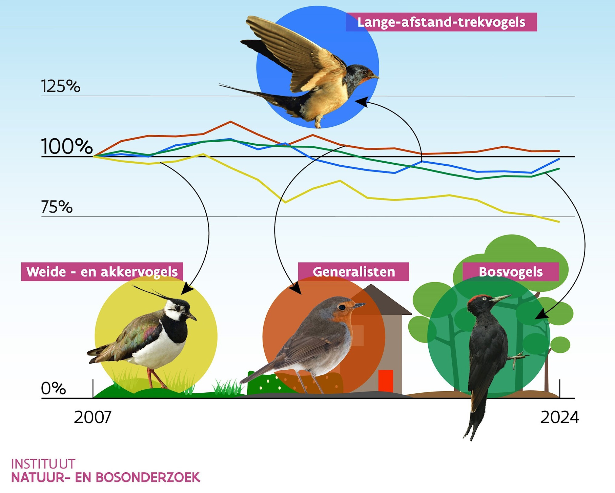 inbo vogelbestanden 2024