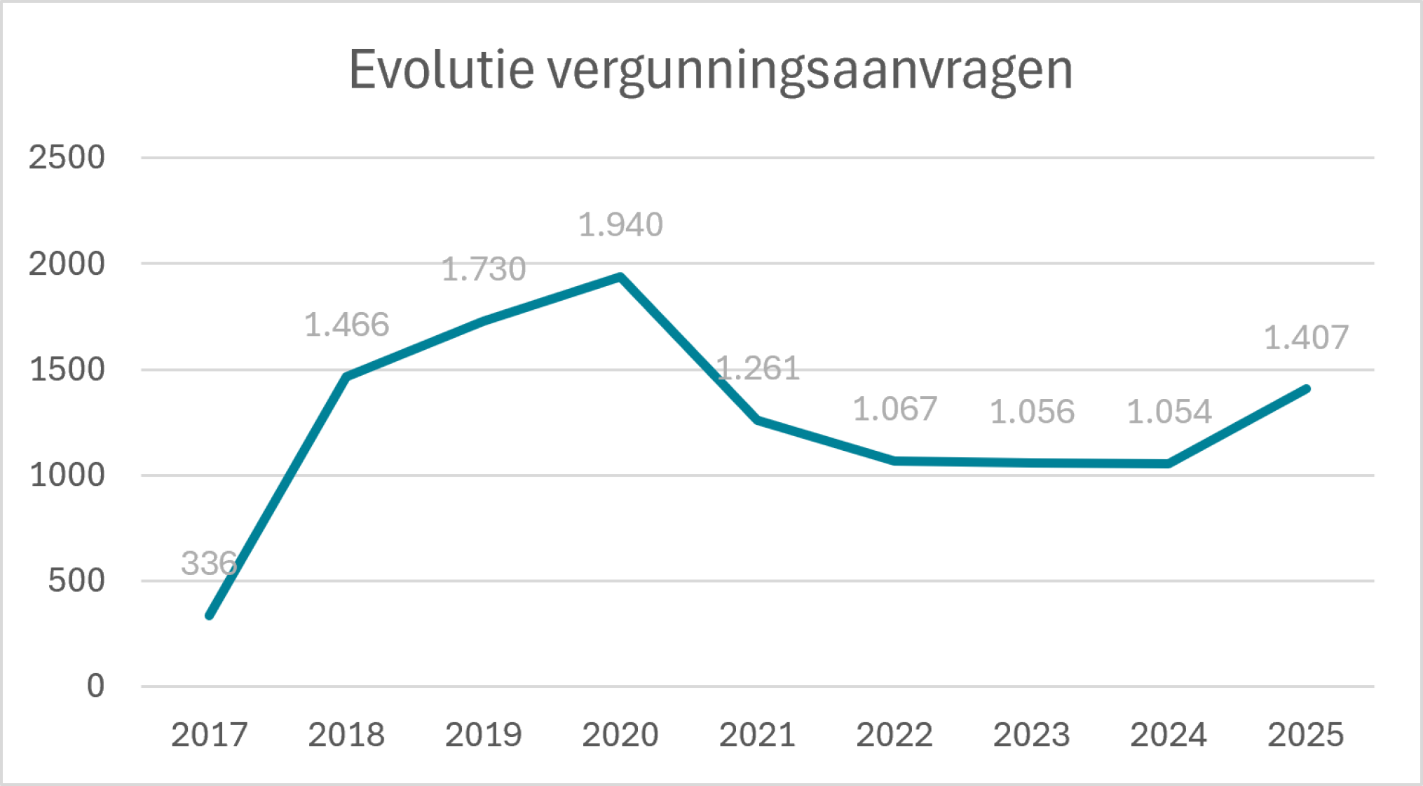 aantal vergunningen
