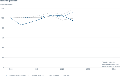 Total waste generation