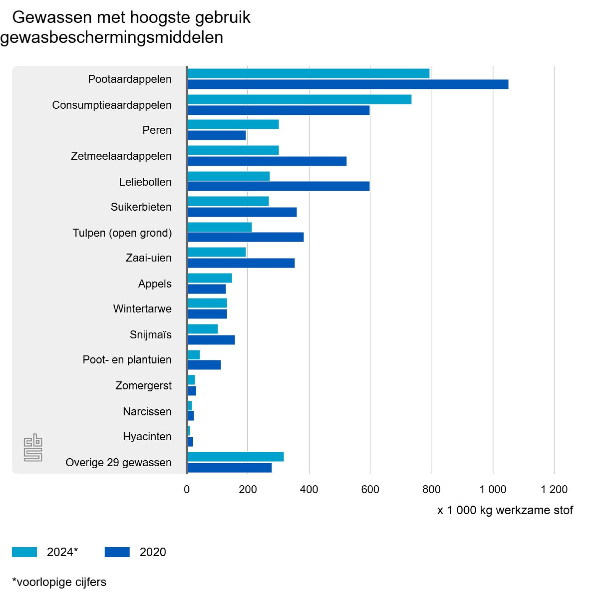 gewassen-met-hoogste-geb