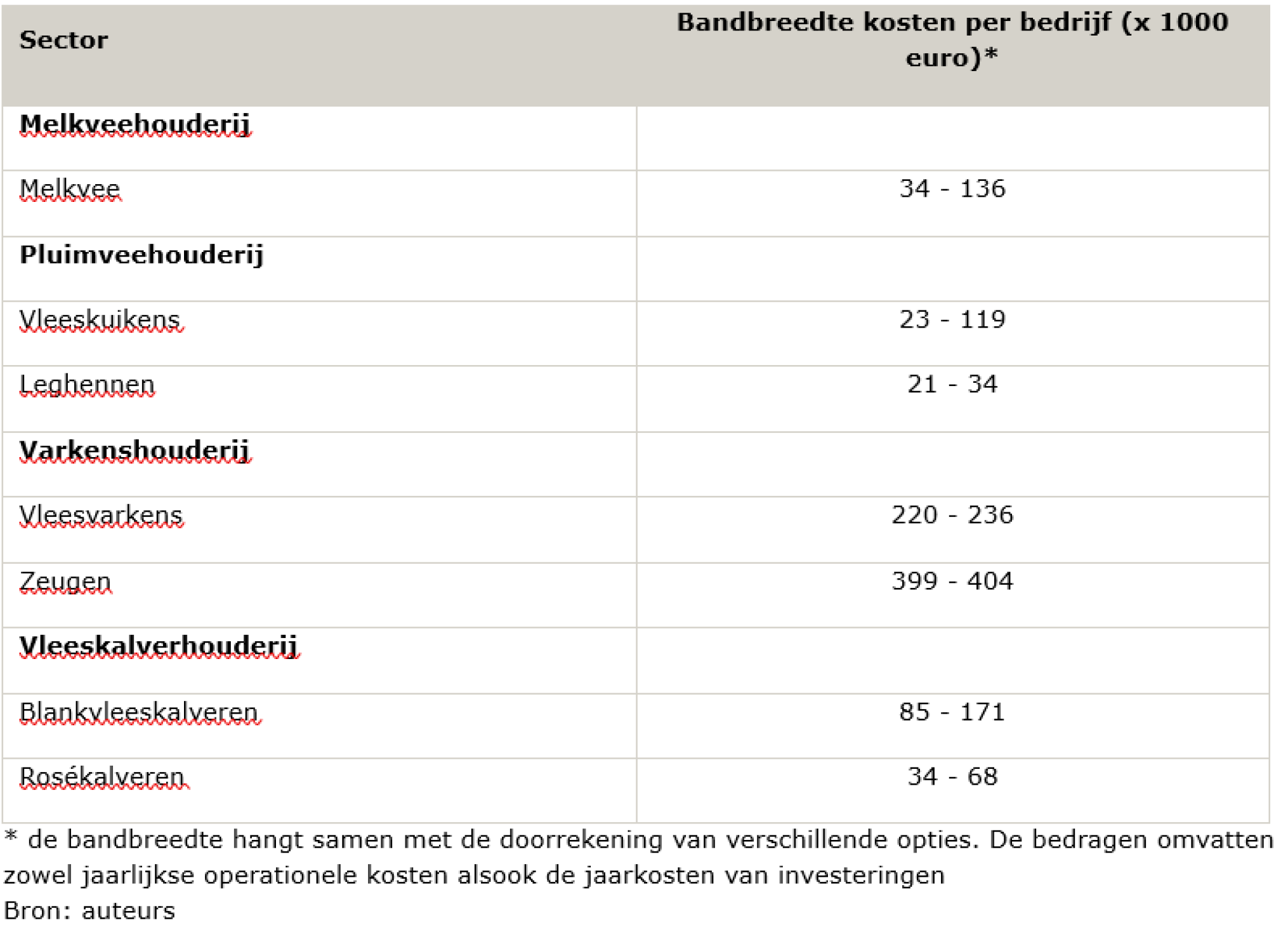 wurtabelbedragen