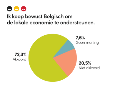 fevia_enq-belgische-consument_lokale-economie-nl