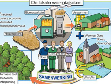 Loop jij warm voor lokale energiecoöperaties?