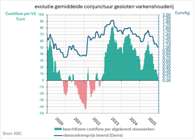 Conjuctuurbarometer gesloten varkensbedrijf, vierde kwartaal 2025