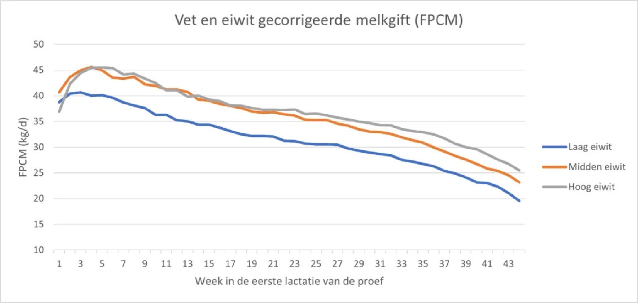 Vet en eiwit gecorrigeerde melkgift WUR