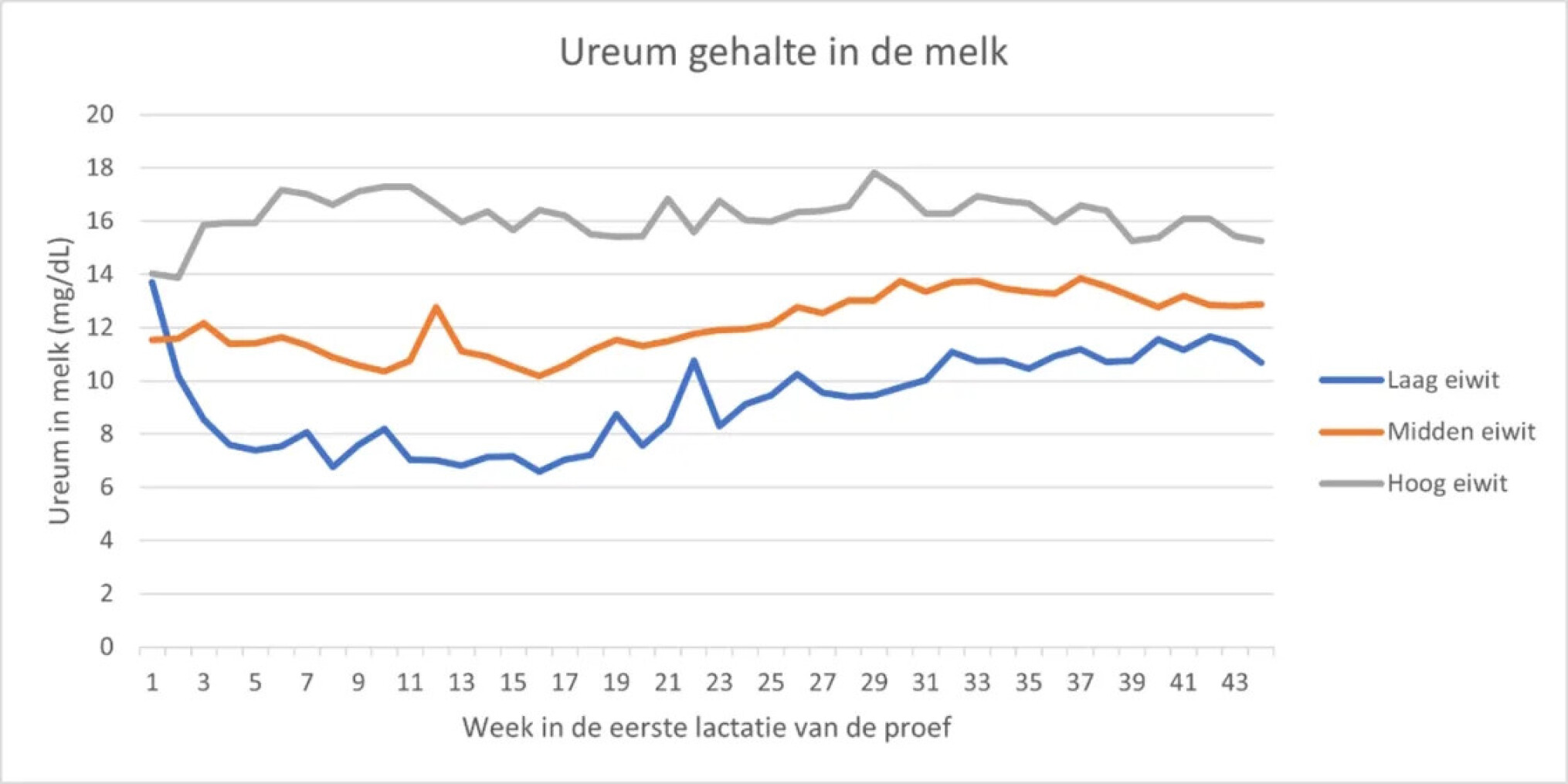 ureum gehalte melk WUR