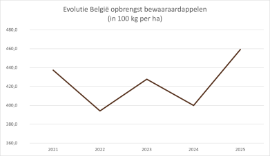 evolutie opbrengst