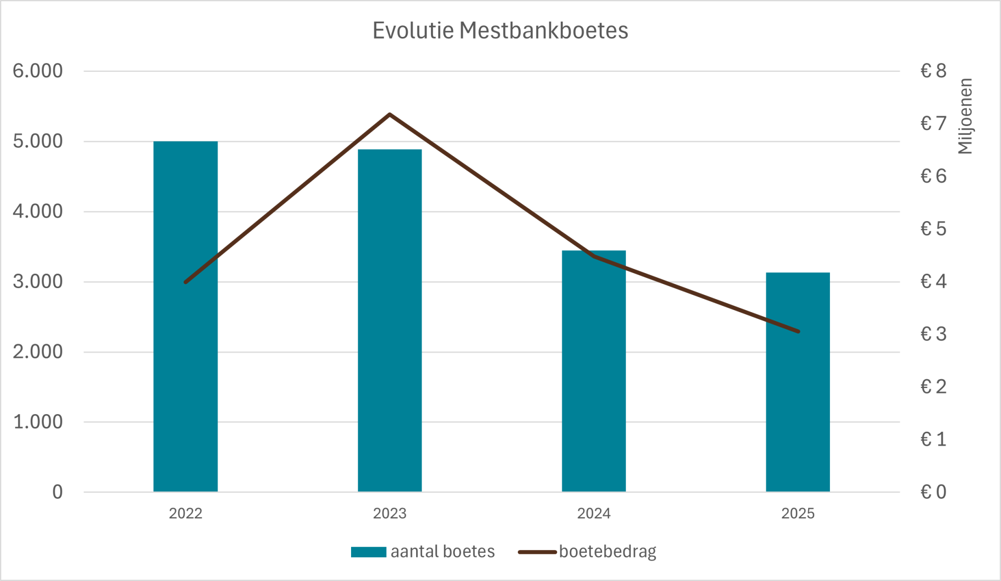 evolutie mestbankboetes
