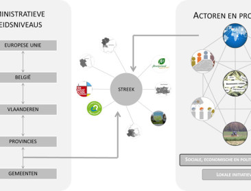 Over het hoe en waarom van streekontwikkeling