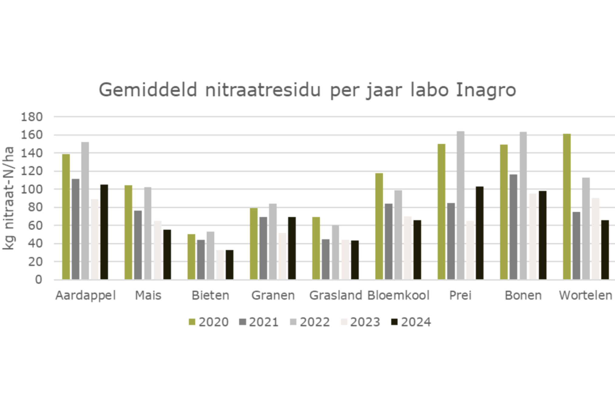 Grafiek gemiddeld nitraatresidu per jaar Labo Inagro