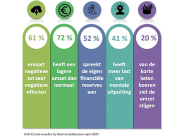 Coronacrisis zware opdoffer voor meerderheid van boeren